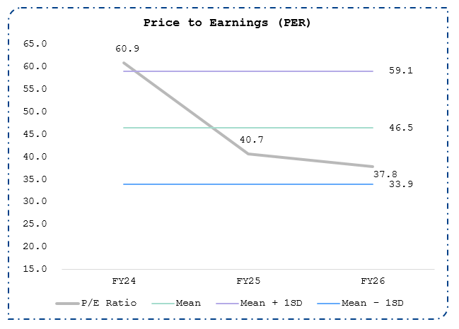Price to Earnings (PER)