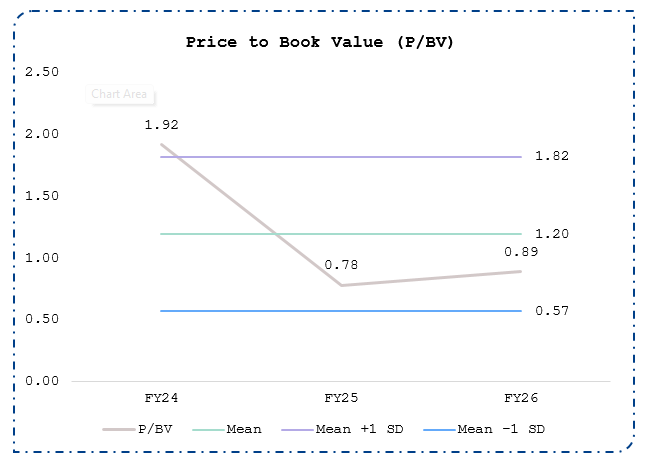 Price to Book Value (P/BV)