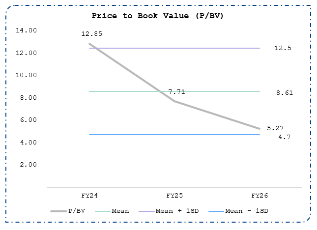 Price to Book Value (P/BV)