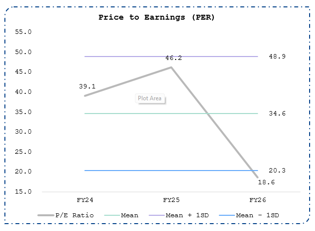 Price to Earnings (PER)