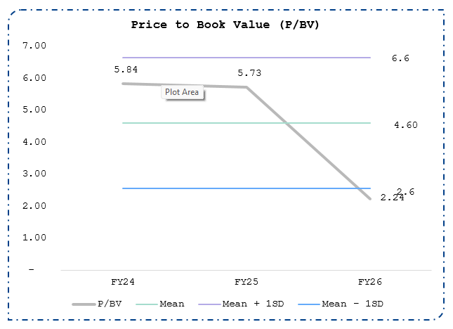 Price to Book Value (P/BV)