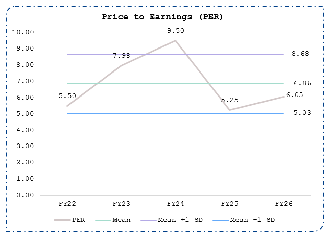 Price to Earnings (PER)