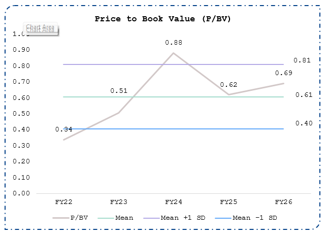 Price to Book Value (P/BV)