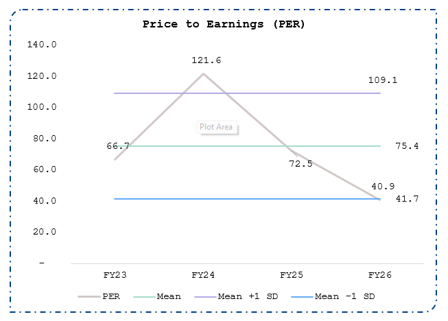 Price to Earnings (PER)