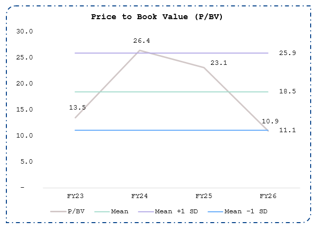 Price to Book Value (P/BV)