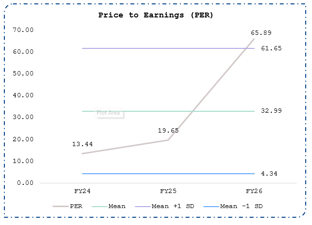 Price to Earnings (PER)