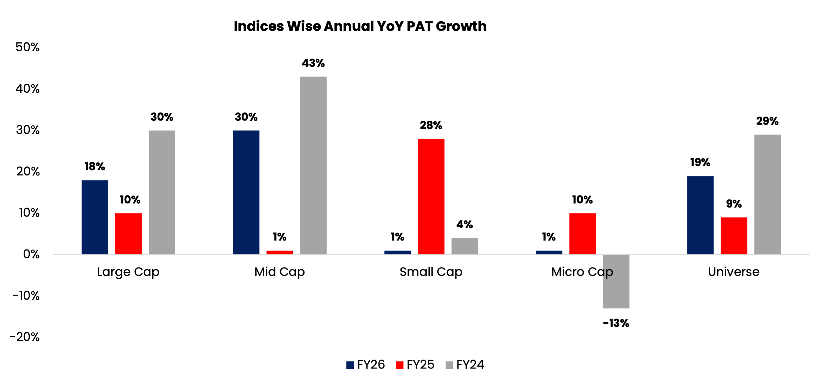 Indices Wise Annual YoY PAT Growth