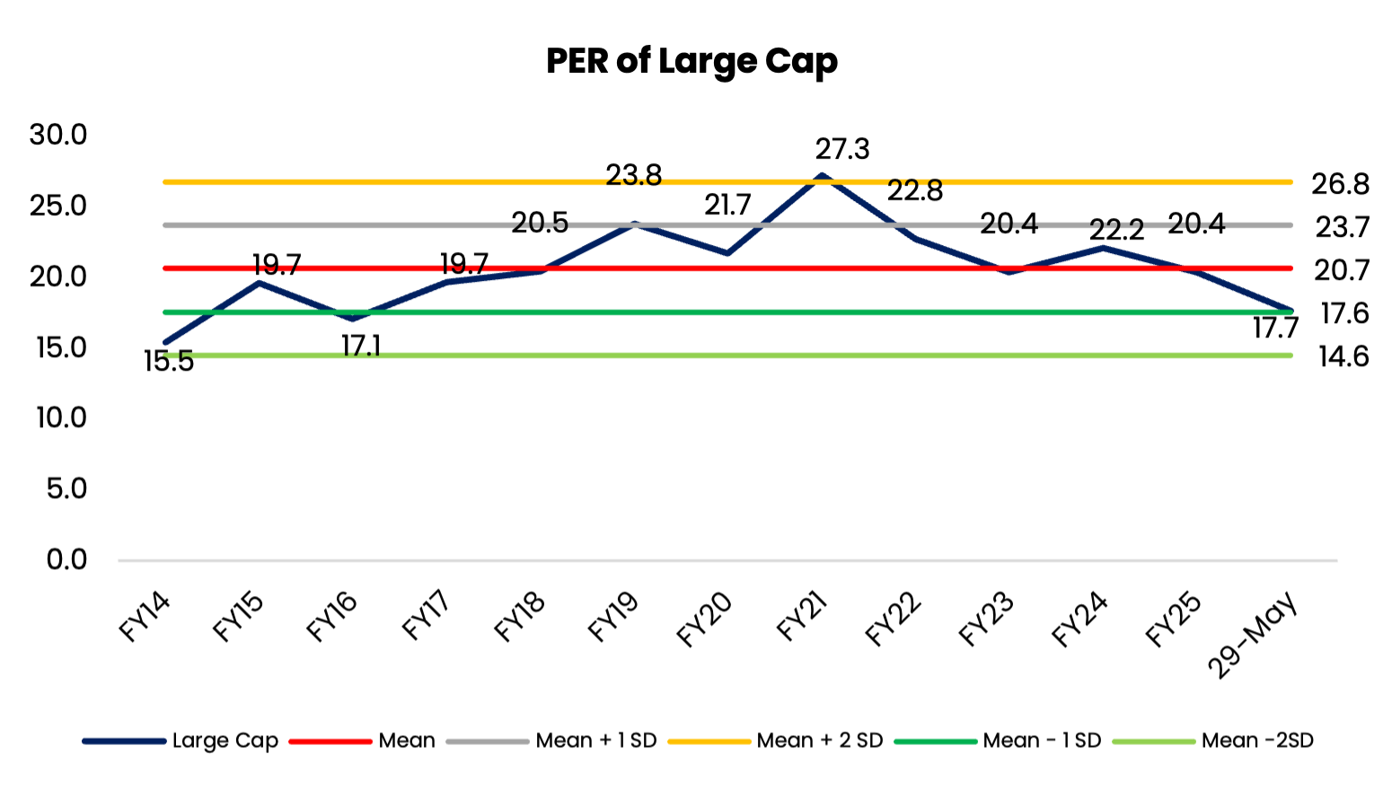 PER of Large Cap
