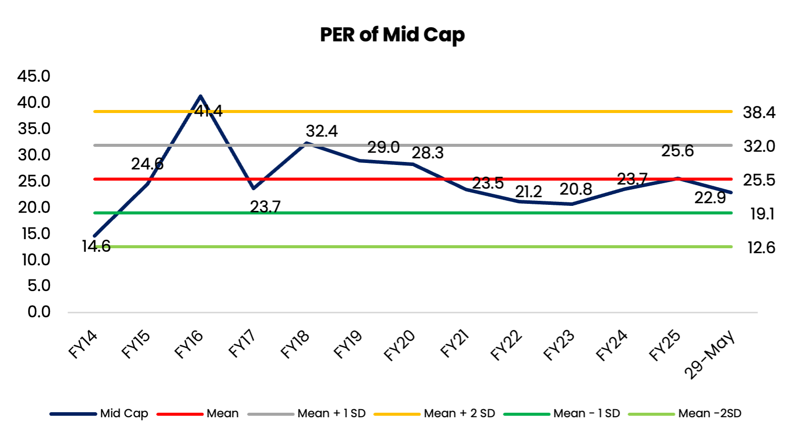 PER of Mid Cap