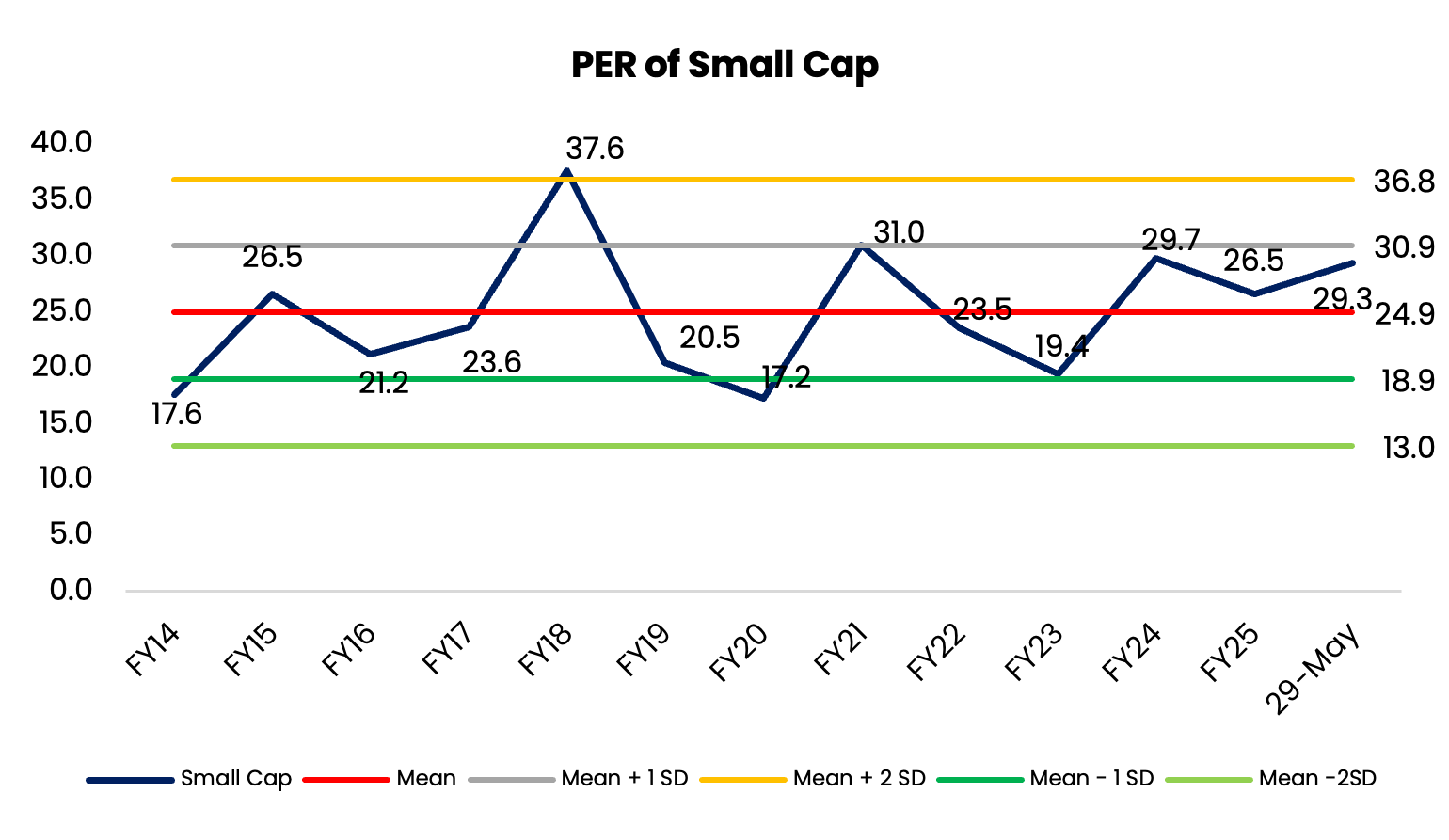 PER of Small Cap