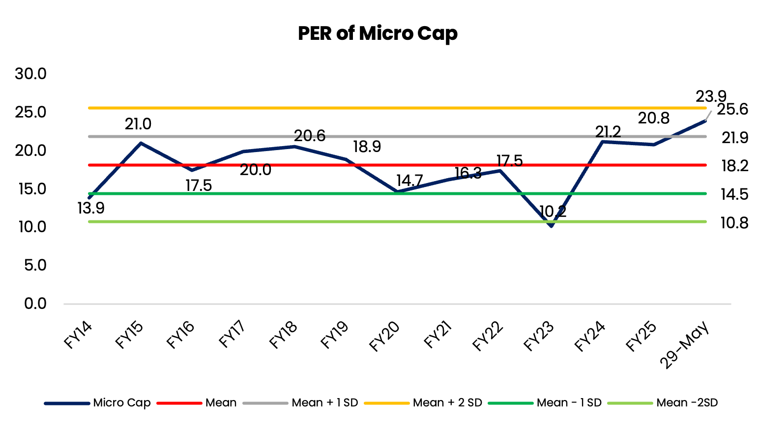 PER of Micro Cap