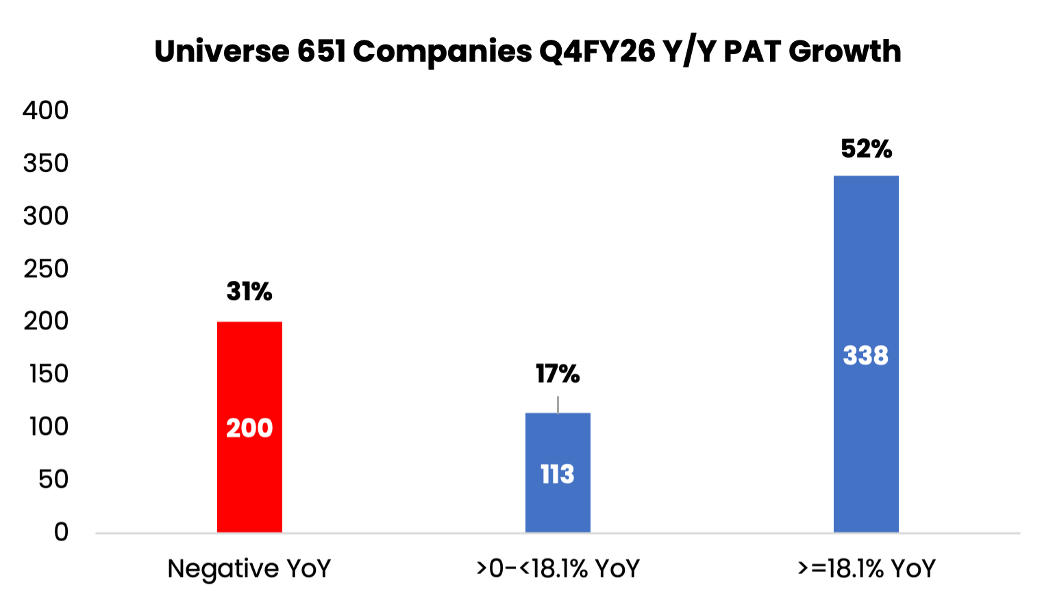 Universe 651 Companies Q4FY26 Y/Y PAT Growth