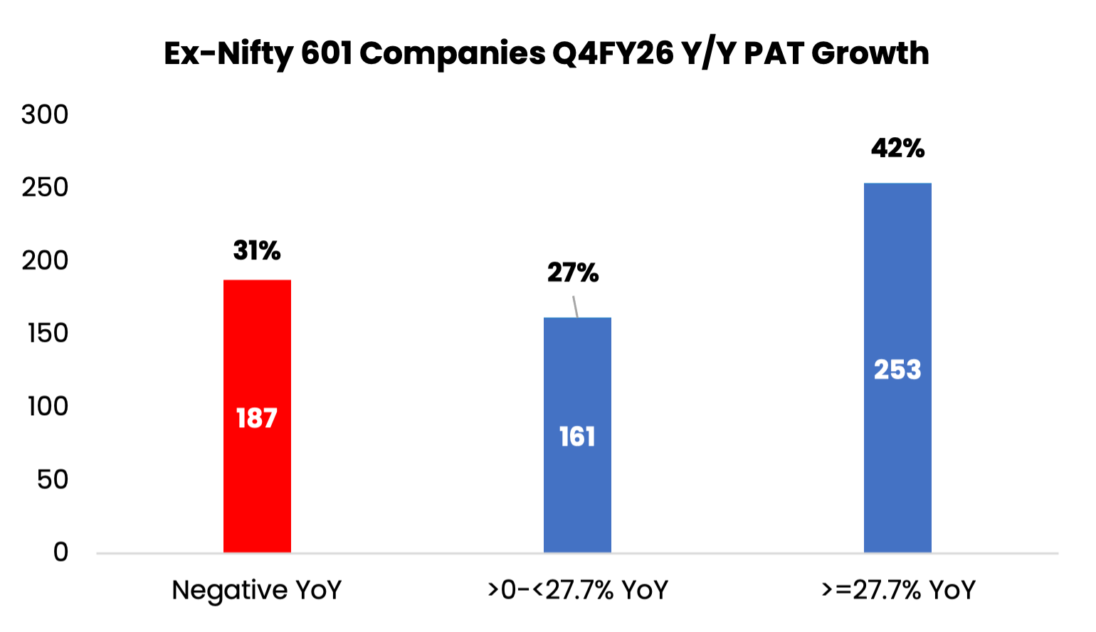 Ex-Nifty 601 Companies Q4FY26 Y/Y PAT Growth