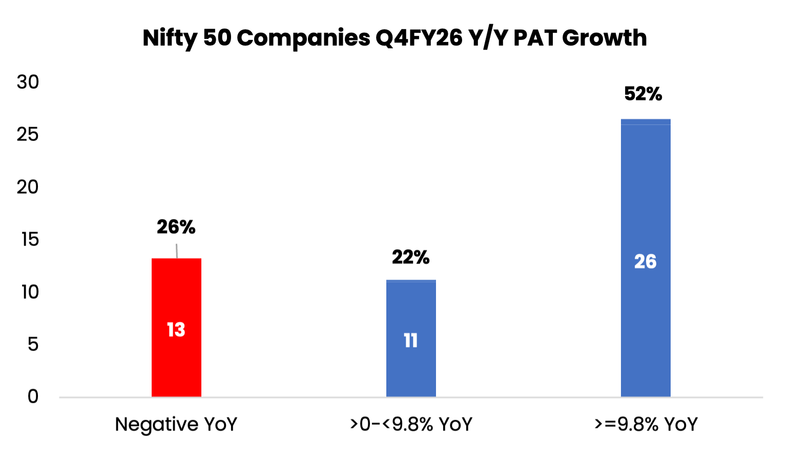 Nifty 50 Companies Q4FY26 Y/Y PAT Growth