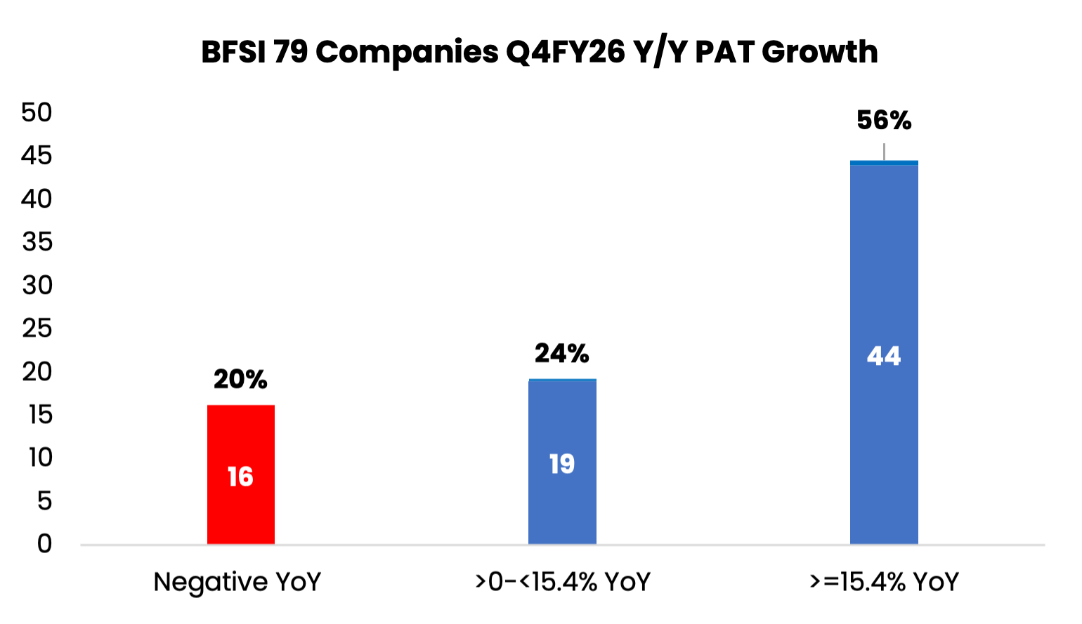 BFSI 79 Companies Q4FY26 Y/Y PAT Growth