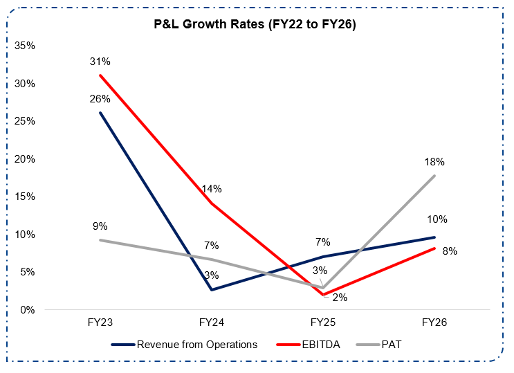 P&L Growth Rates (FY22 to FY26)