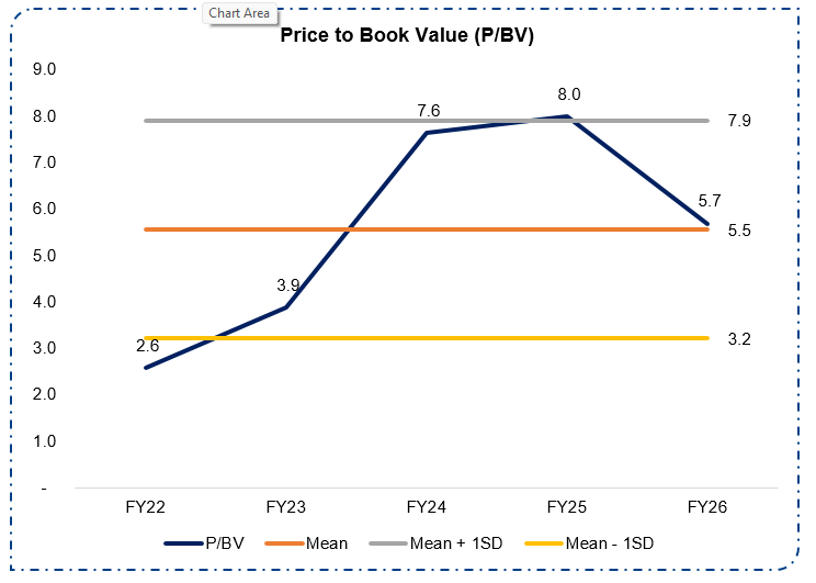 Price to Book Value (P/BV)