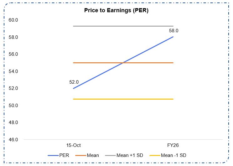 Price to Earnings (PER)