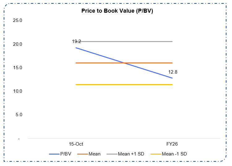 Price to Book Value (P/BV)