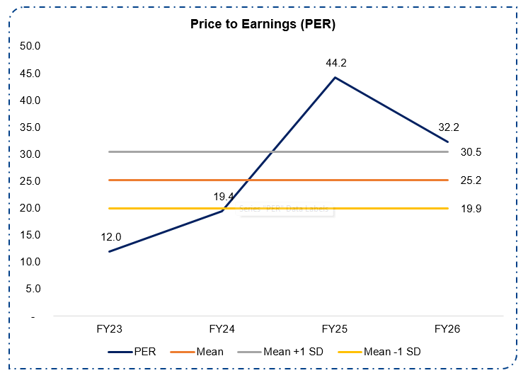 Price to Earnings (PER)