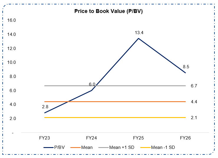 Price to Book Value (P/BV)