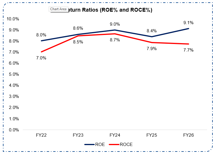 Return Ratios (ROE% and ROCE%)