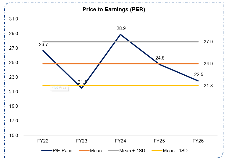Price to Earnings (PER)