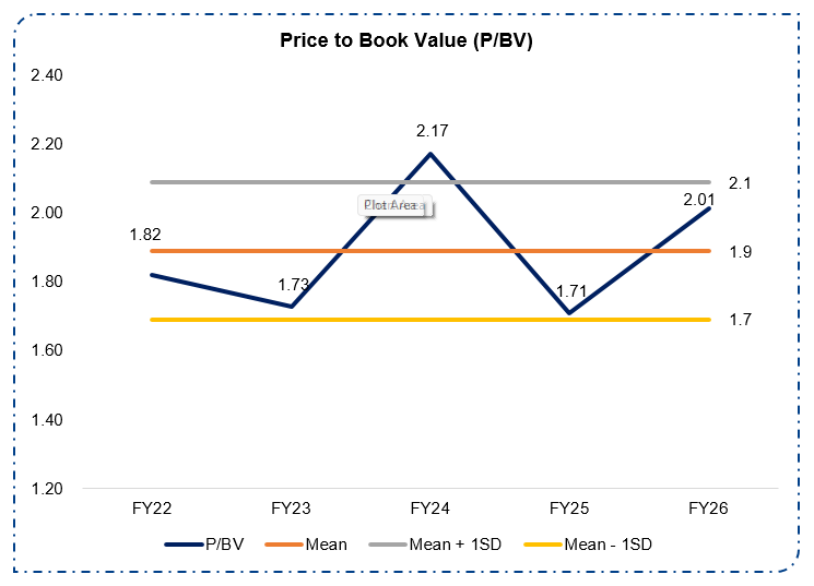 Price to Book Value (P/BV)