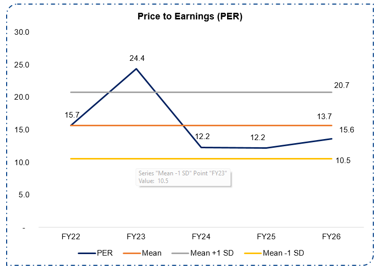 Price to Earnings (PER)
