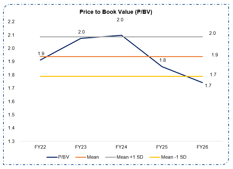 Price to Book Value (P/BV)