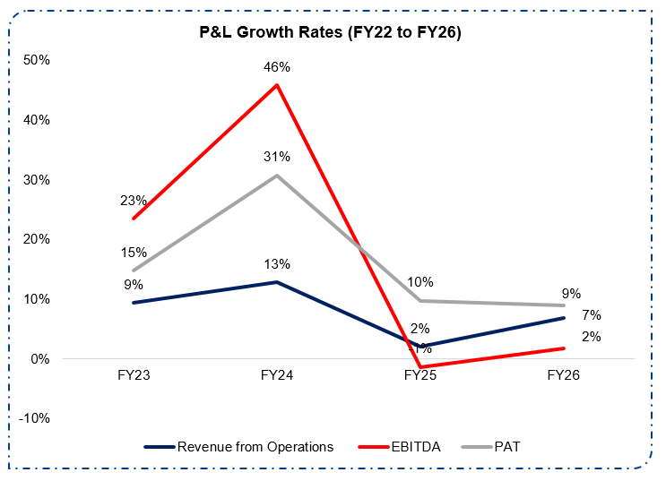 P&L Growth Rates (FY22 to FY26)