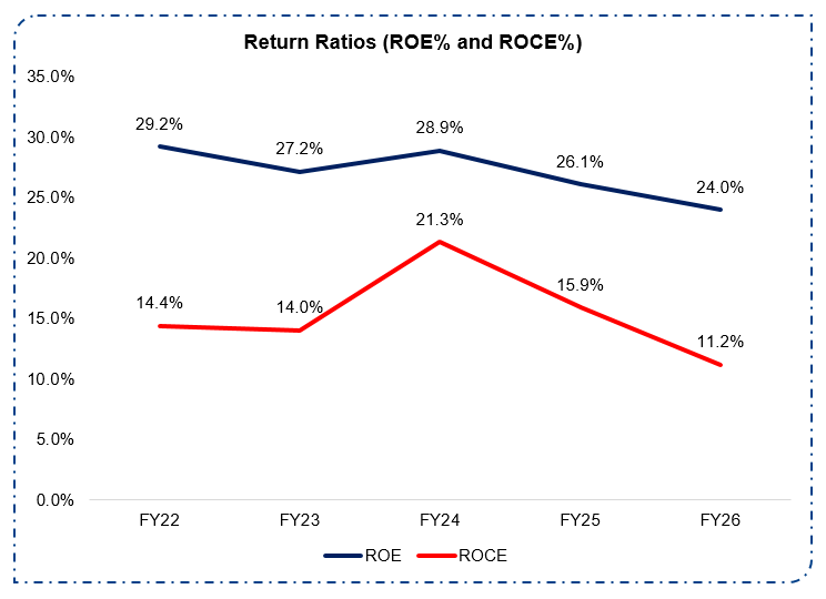 Return Ratios (ROE% and ROCE%)
