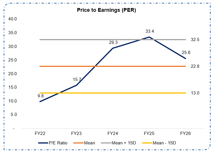 Price to Earnings (PER)