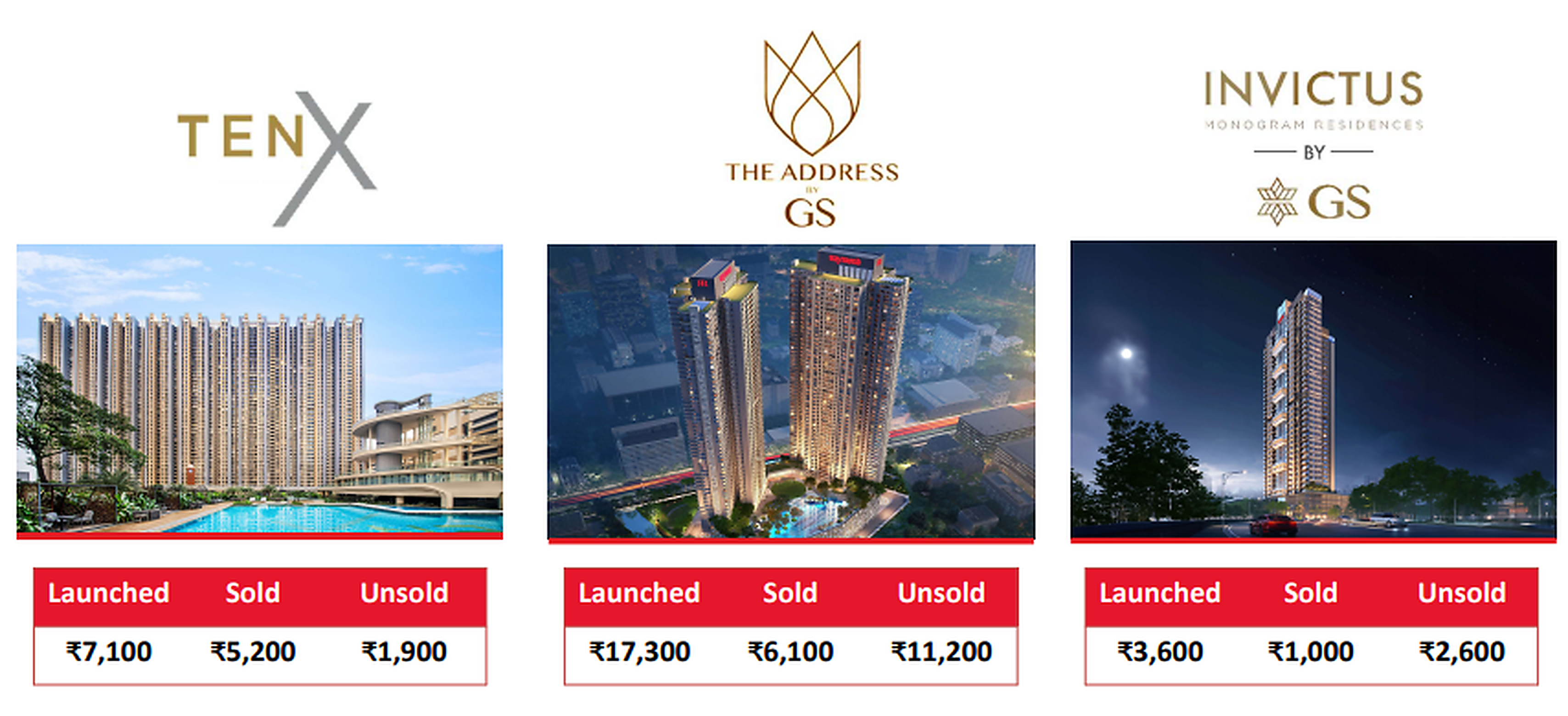 TenX, The Address by GS and Invictus by GS — Launched, Sold and Unsold