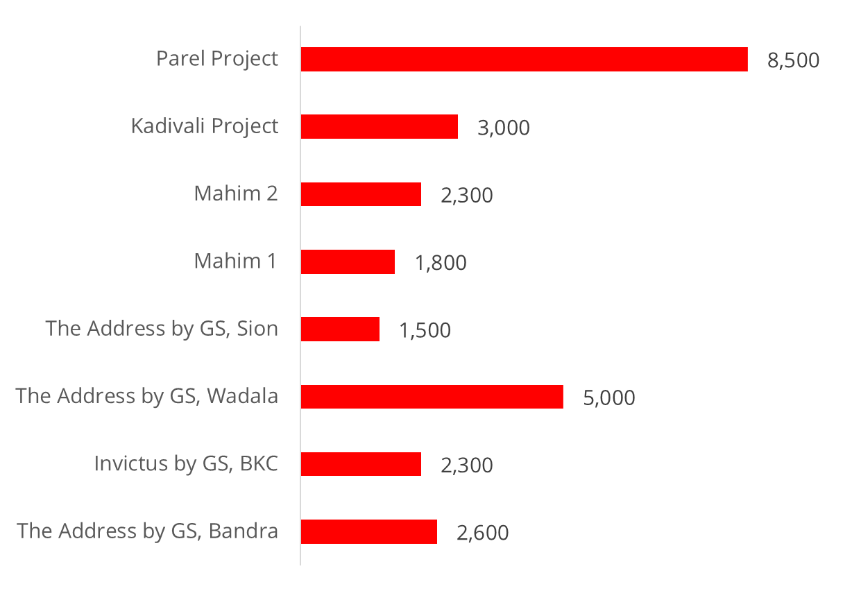JDA Portfolio (Rs in Crs)