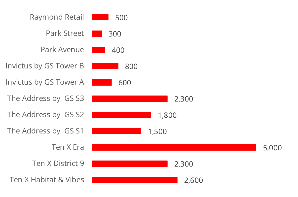 Own Land Portfolio (Rs in Crs)
