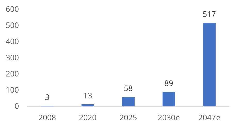 Real Estate Market Size (Rs in lakh crores)