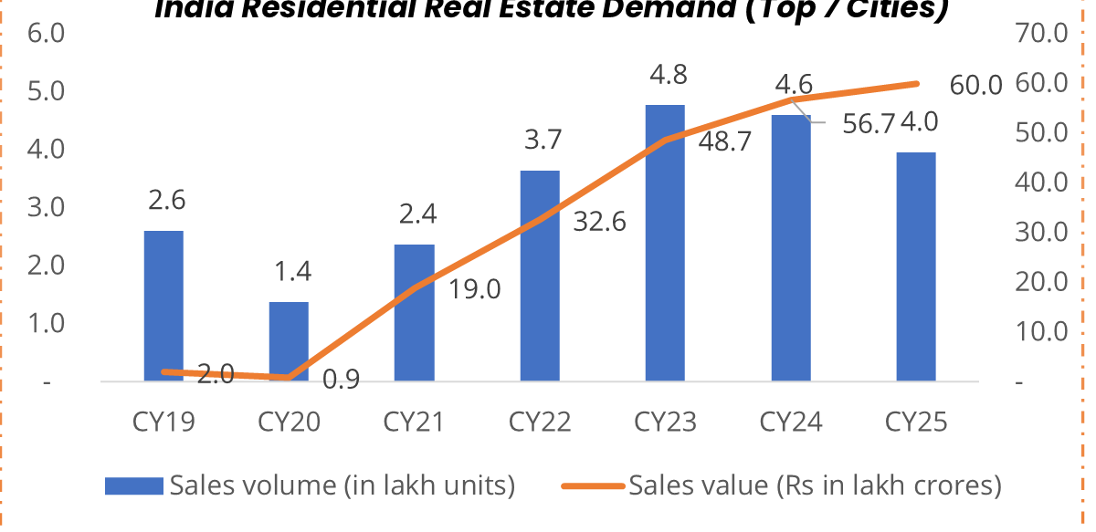 India Residential Real Estate Demand (Top 7 Cities)
