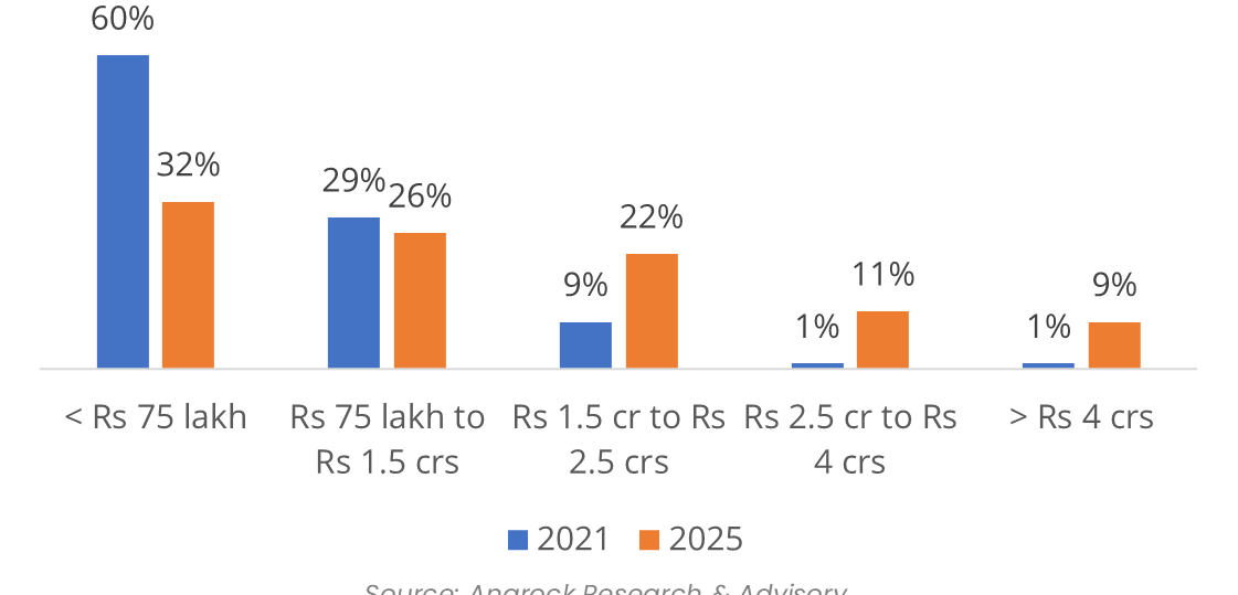 Budget Segmentation: Luxury Scale Up