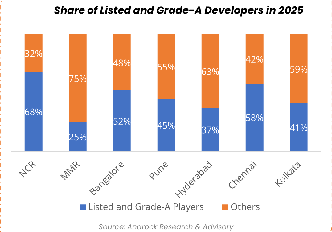 Share of Listed and Grade-A Developers in 2025