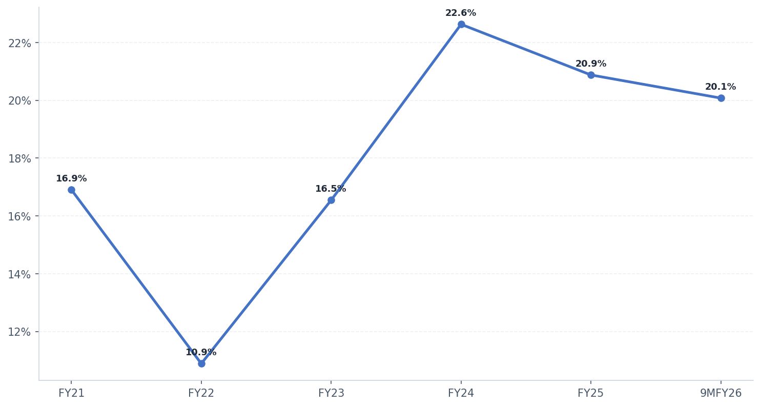AUM Growth (%) YoY