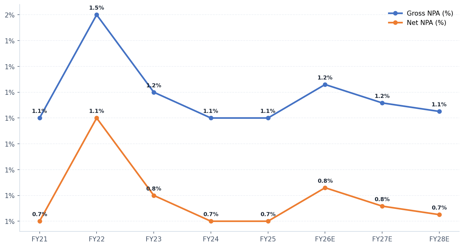 Asset Quality (%)