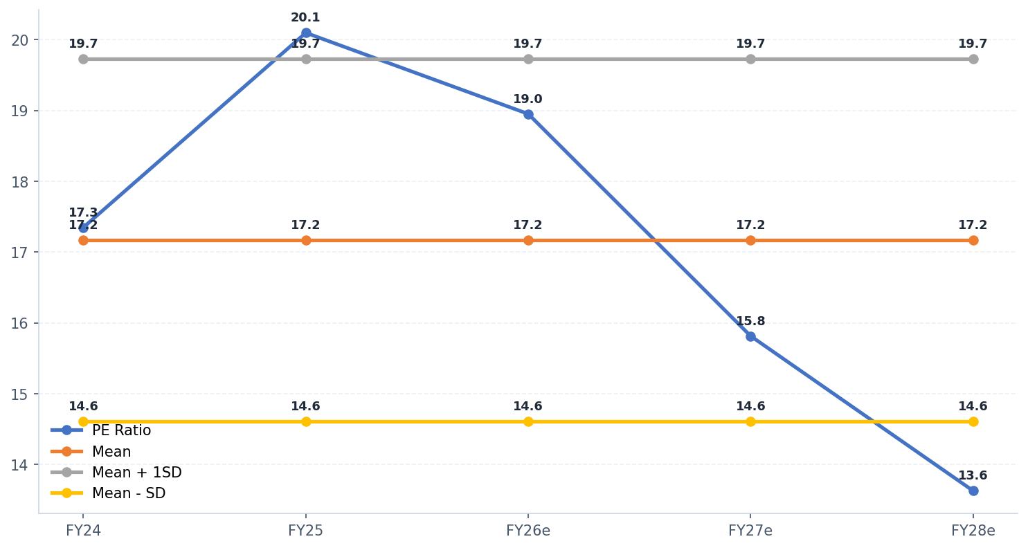 Forward Valuation Chart (PE Ratio)