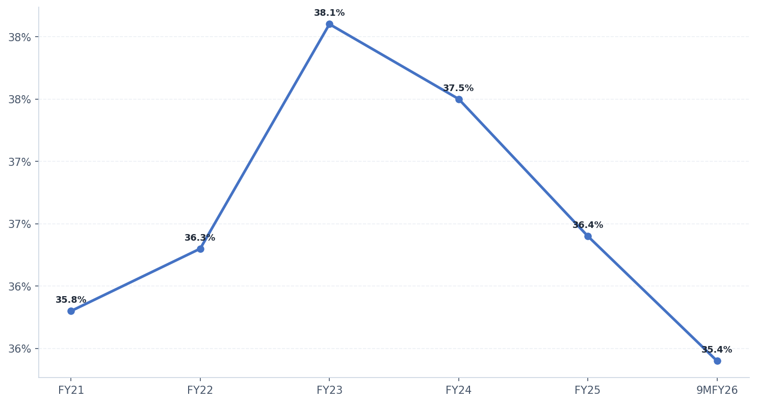Cost to Income (%)