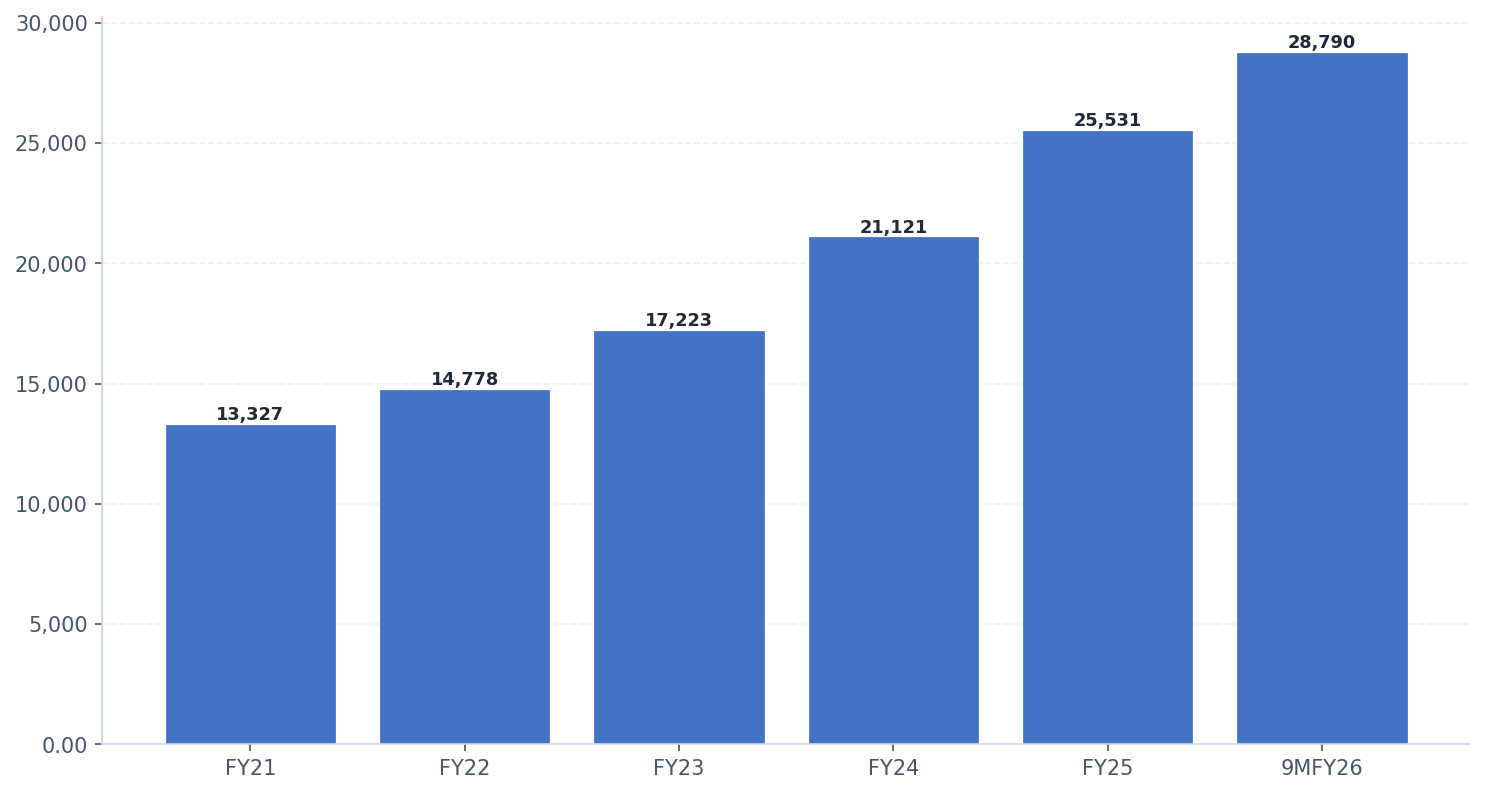 Asset Under Management (AUM) (Rs in Cr)