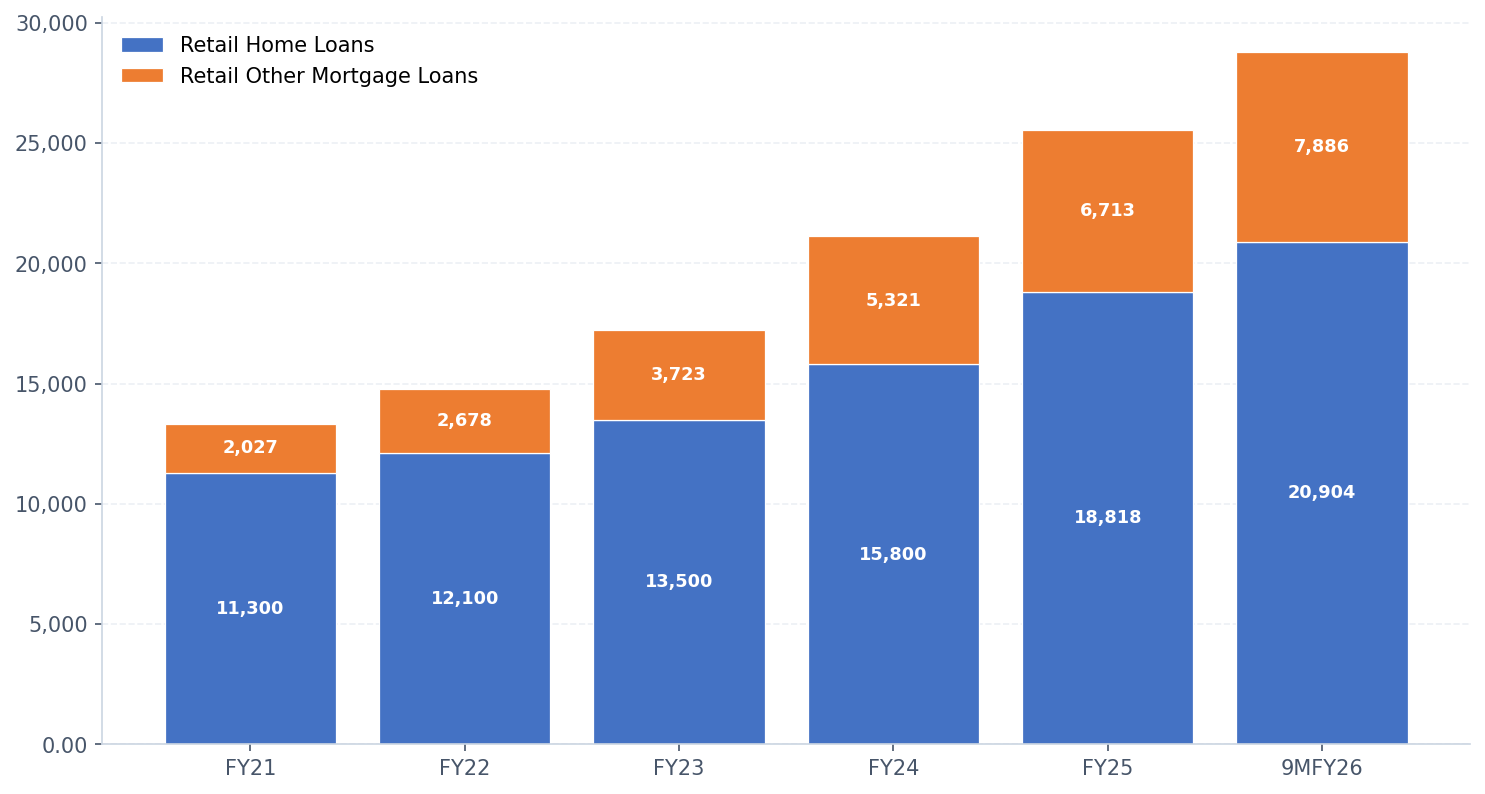 Asset Under Management (AUM) Bifurcation (Rs in Cr)