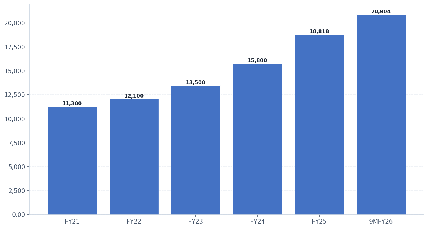 Retail Home Loans (Rs in Cr)