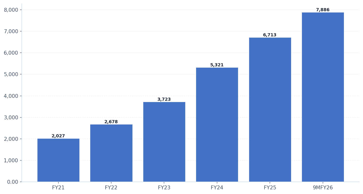 Retail Other Mortgage Loans (Rs in Cr)