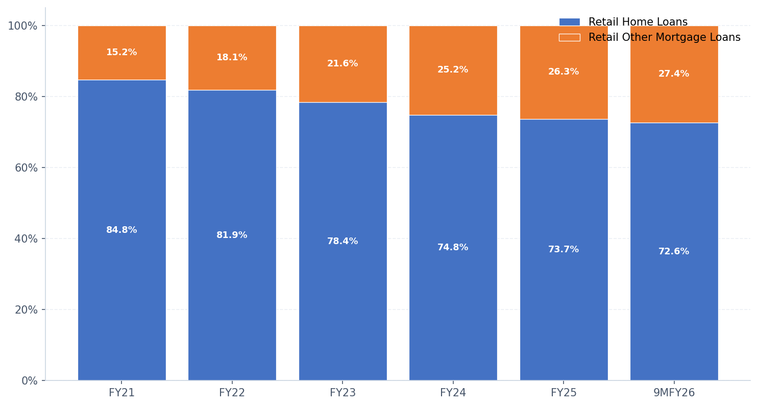 Asset Under Management Bifurcation (%)