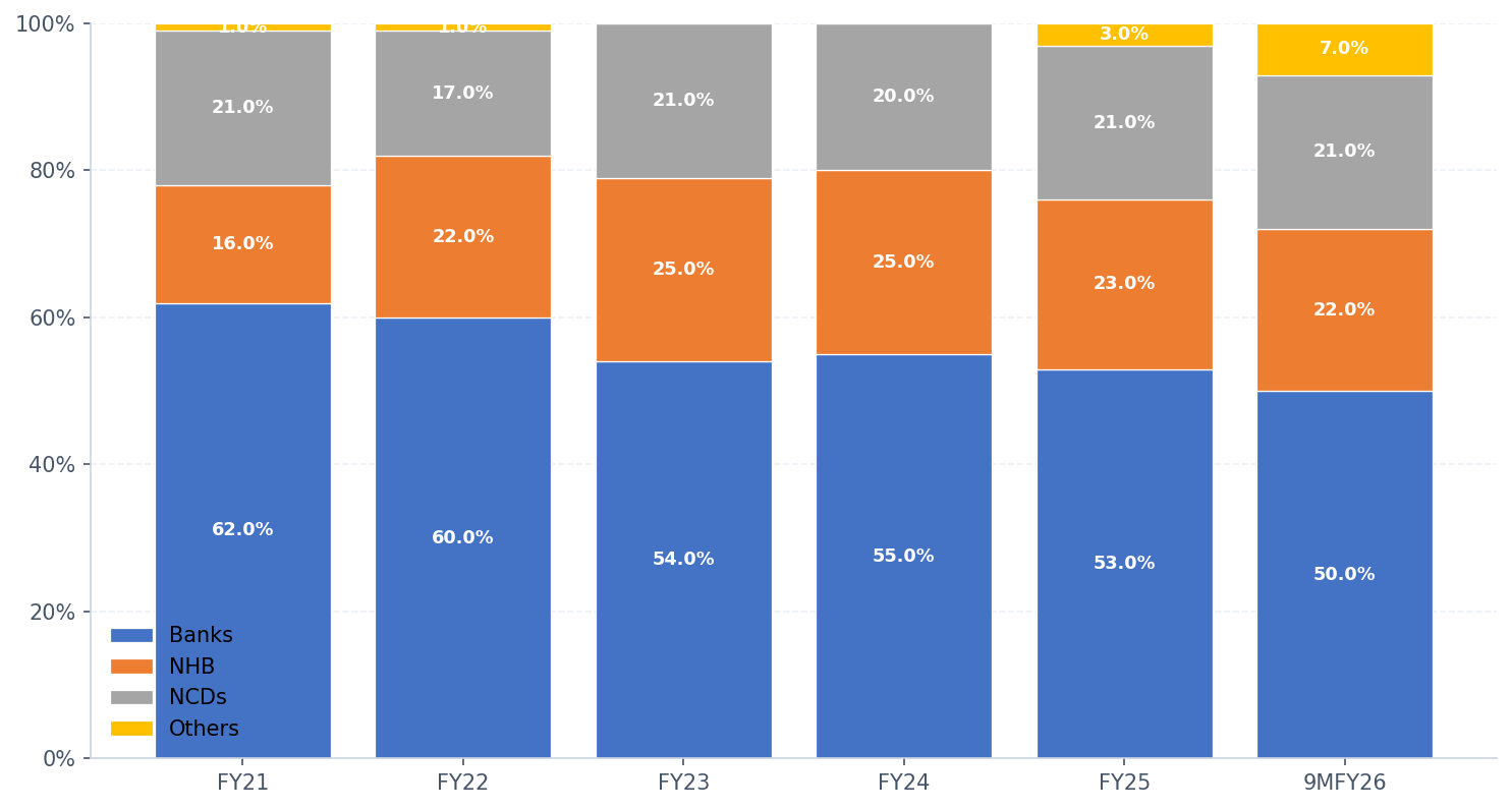 Borrowing Mix (%)